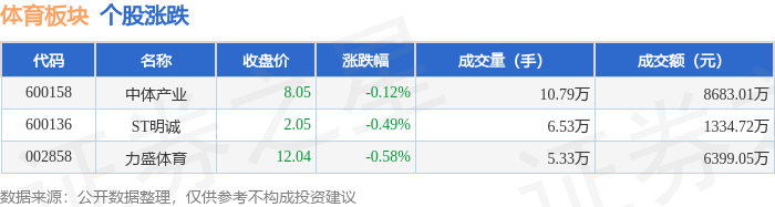 jbo竞博电竞入口体育板块5月12日跌029%力盛体育领跌主力资金净流入3633万元