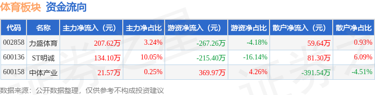 jbo竞博电竞入口体育板块5月12日跌029%力盛体育领跌主力资金净流入3633万元(图2)